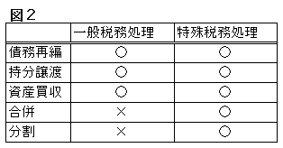 再編後の企業所得税の引継ぎ