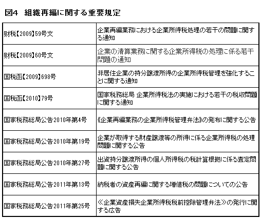 (表3)