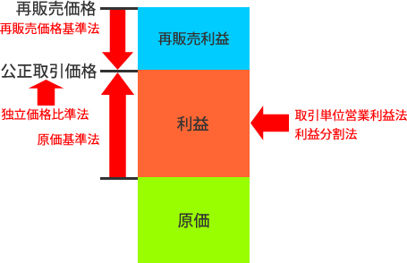 5つの価格算定方法 5つの価格算定方法