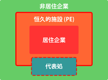 rep_office_tax