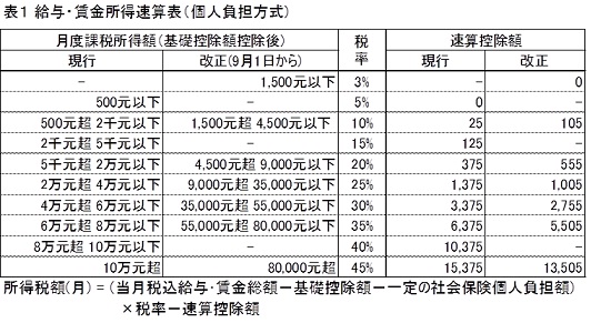 所得税速算表