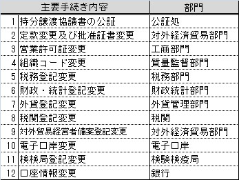 政府手続