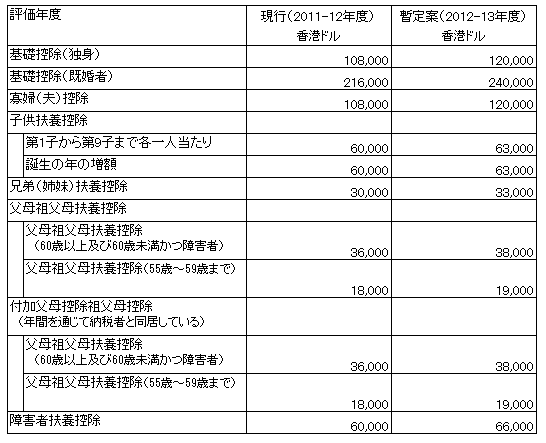 香港2012-2013所得控除