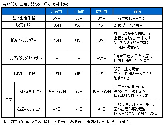 出産規定3都比較
