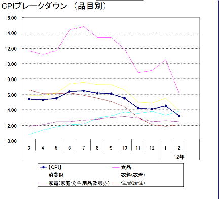 12年2月CPI
