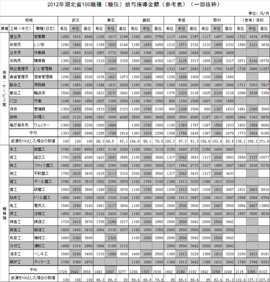 2012年湖北省給与指導金額