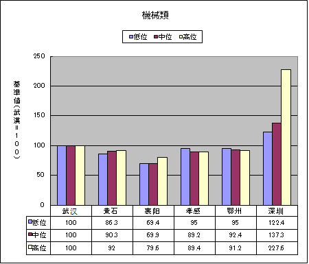 機械類