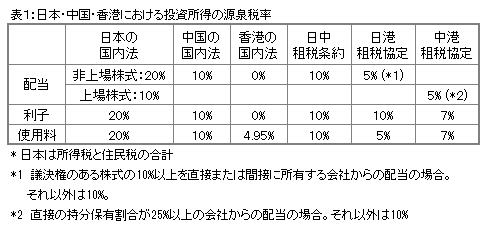 日本・中国・香港の投資所得の源泉税率