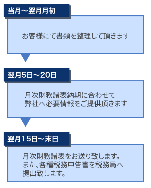 NACベトナム記帳代行サービスの流れ