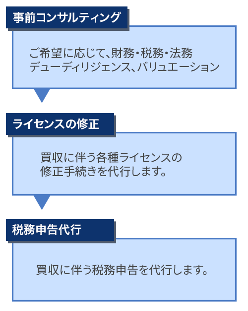 NACベトナムM&A支援サービスの流れ