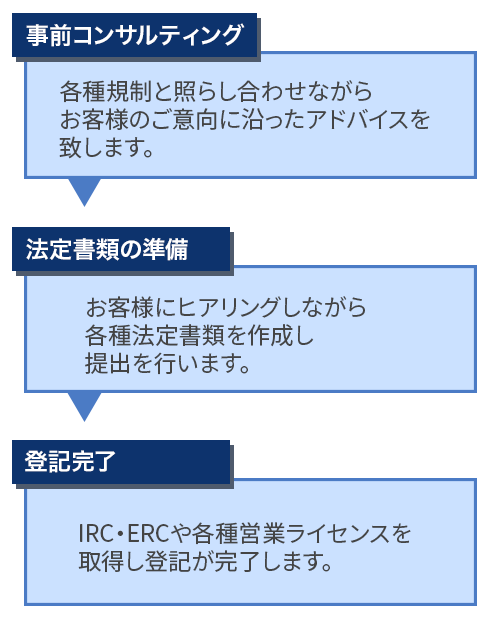 NACベトナム会社設立代行サービスの流れ