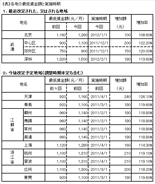 2012年中国最低賃金一覧