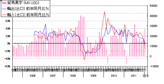 2012年1月の貿易統計