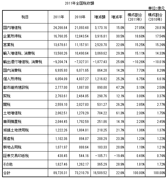 2011年中国全国の税収額