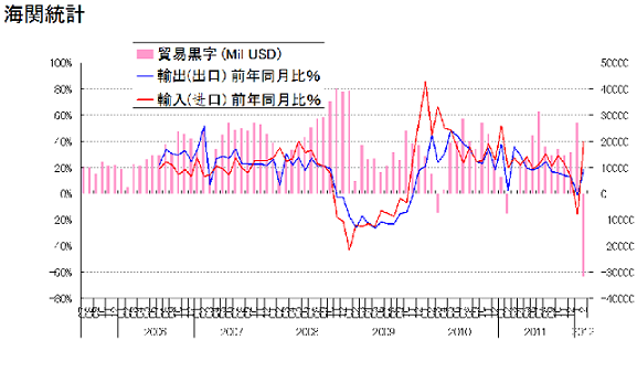 12年2月貿易統計