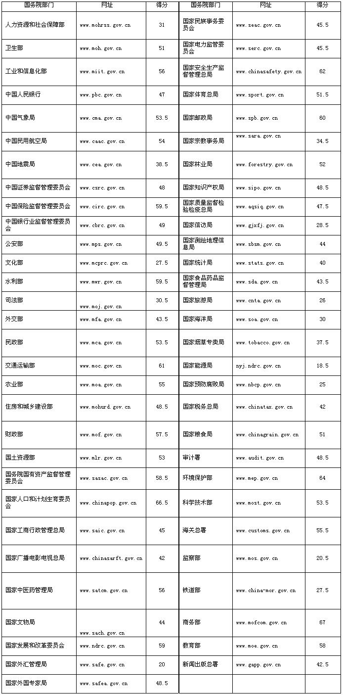 2011年度国務院部門の透明度全体測定結果