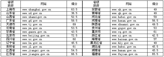 2011年度省ランク政府の透明度全体測定結果