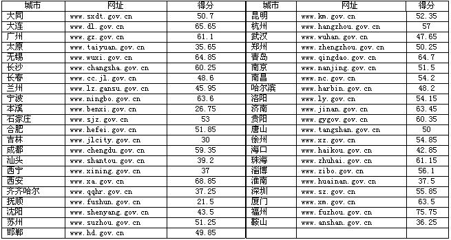 2011年度の比較的大きな市の透明度全体測定結果