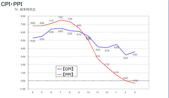 PPI 12年3月