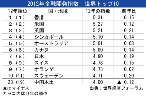 2012年金融開発指数世界トップ10