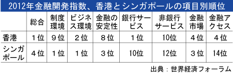 2012年金融開発指数香港とシンガポールの項目別順位