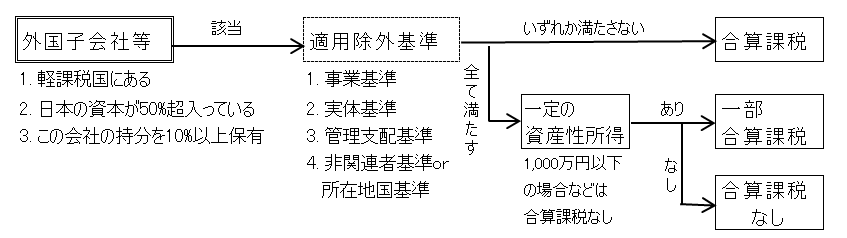 合算課税の有無