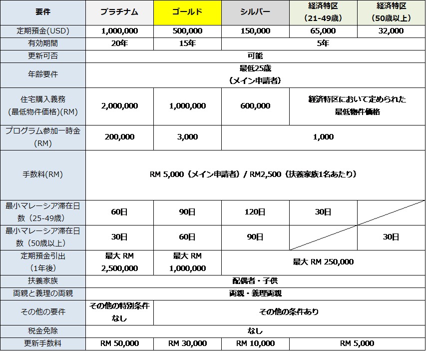 マレーシア・MM2Hビザ