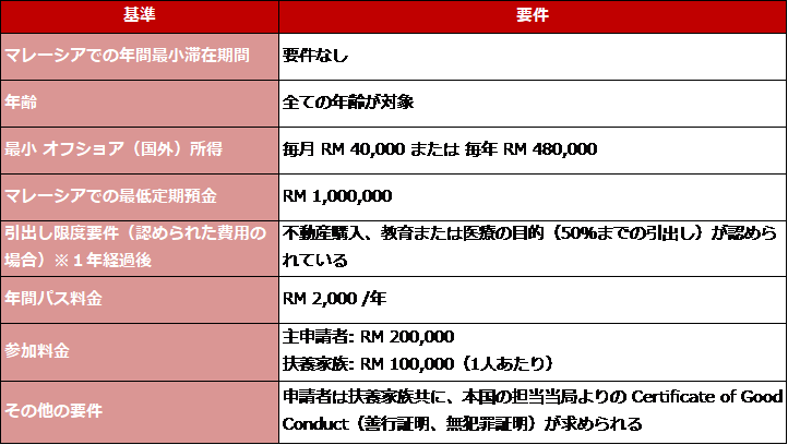 マレーシア・プレミアム・ビザ・プログラム