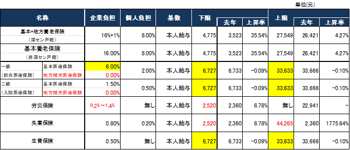 深セン市社会保険料率及び基数