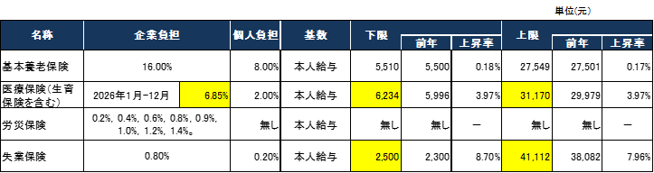 広州市社会保険料率及び基数