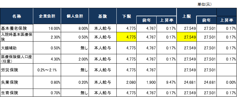 東莞市社会保険料率及び基数