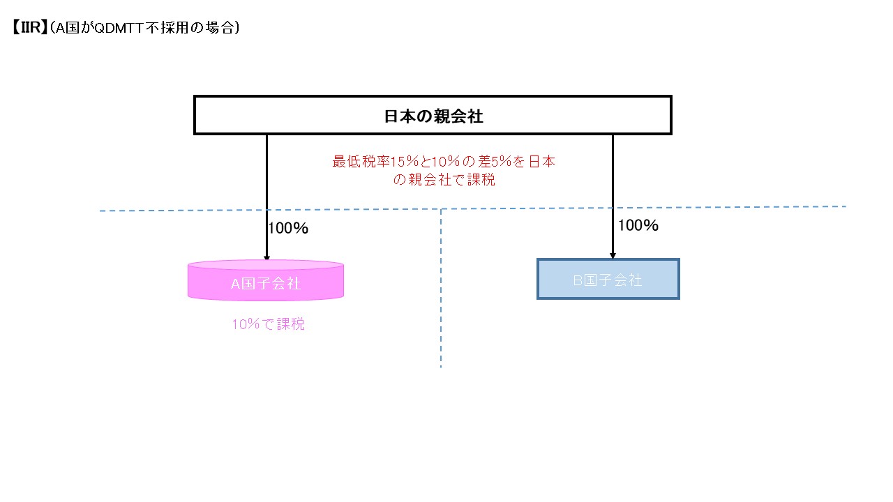 Income Inclusion Rule