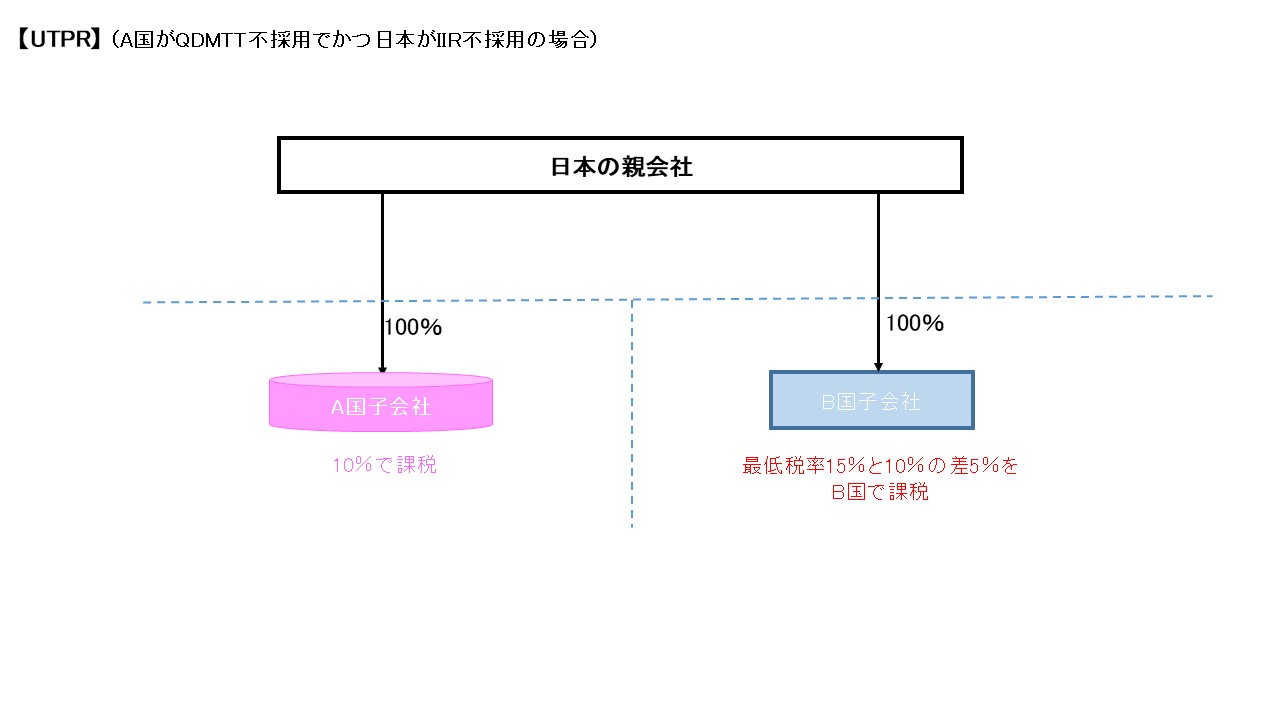 Undertaxed Profits Rule