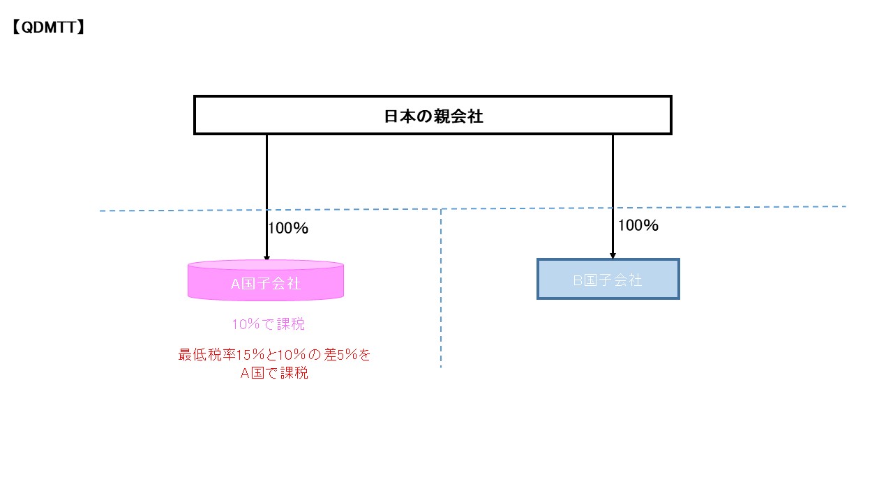 Qualified Domestic Minimum Top-up Tax