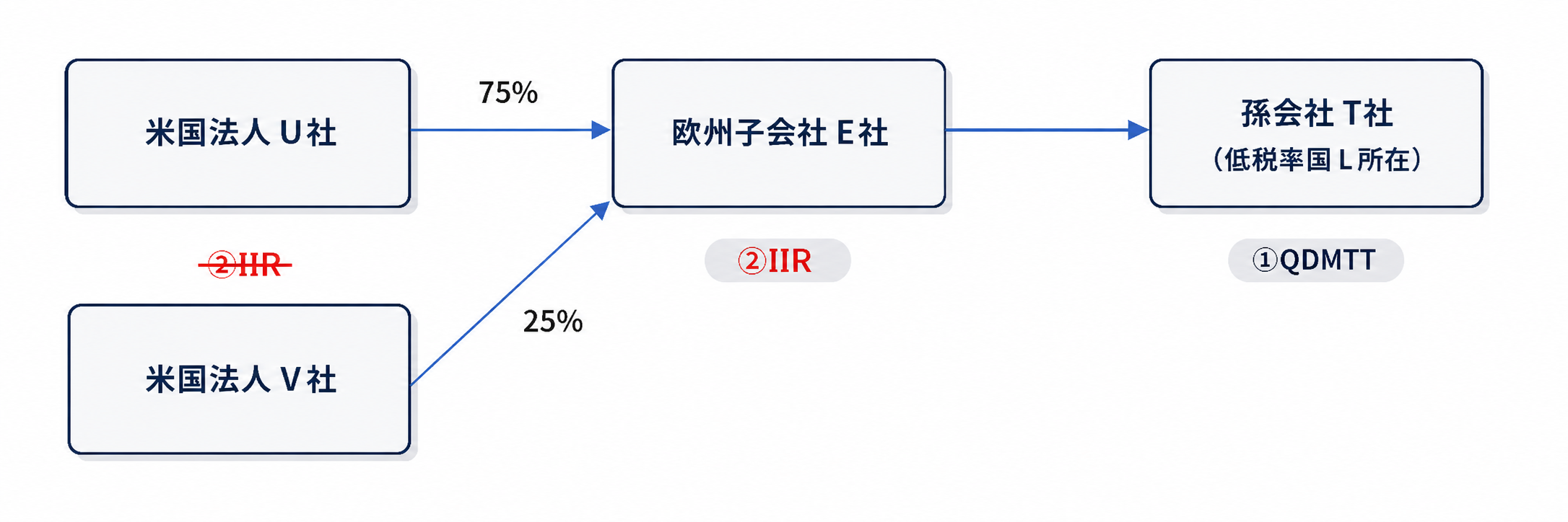 少数株主がいる場合にIIRの課税主体が欧州へ移転するストラクチャー図