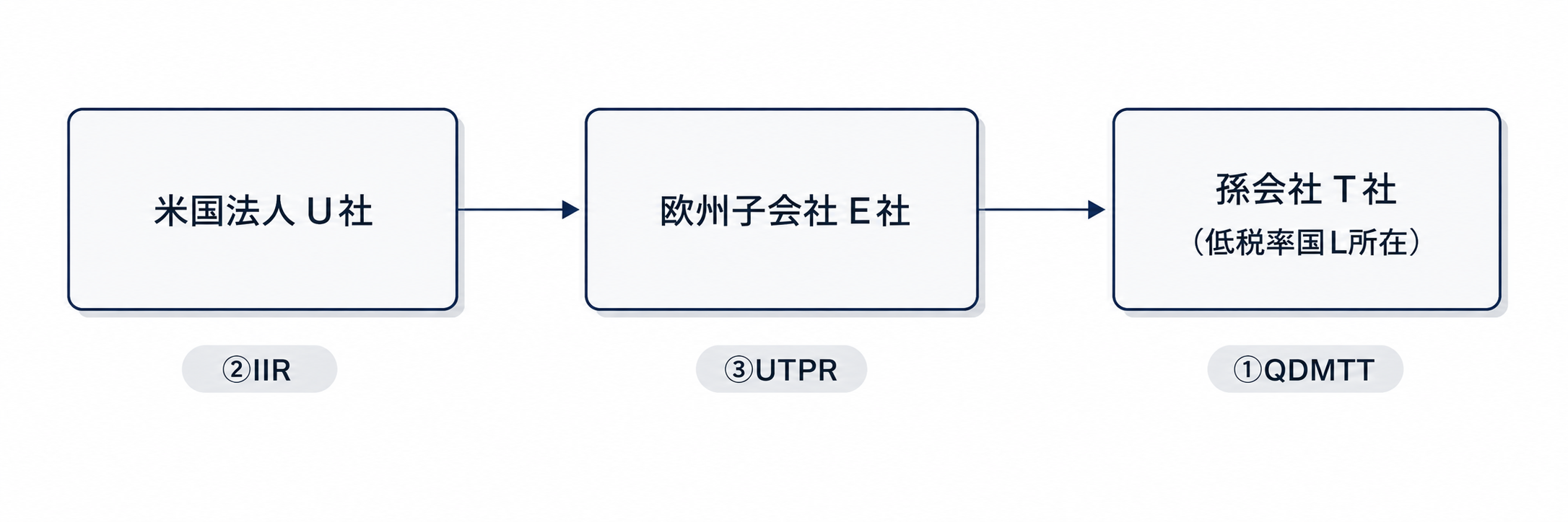 米国がグローバル・ミニマム・タックスを導入していない場合のUTPR適用ストラクチャー図
