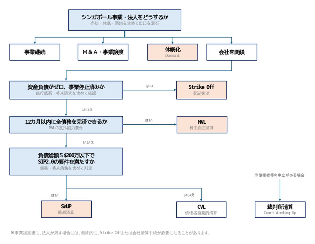 シンガポール事業撤退の出口判定フローチャート